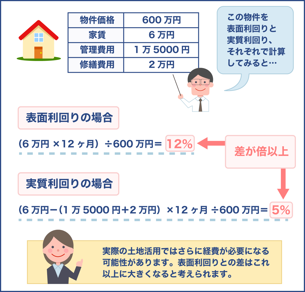 実質利回りの重要性