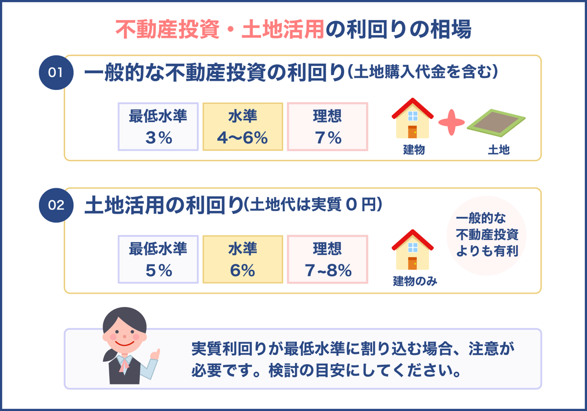 不動産投資・土地活用の利回り相場