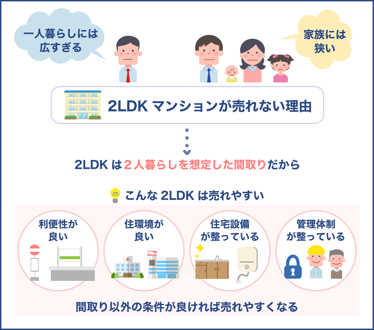 2LDKのマンションは売れない？