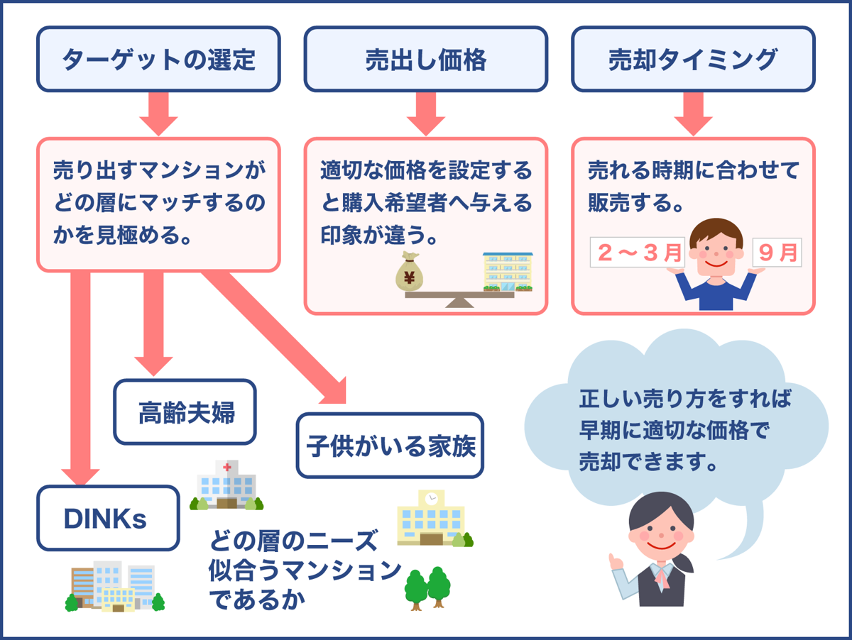 戦略を立てた売り方をする