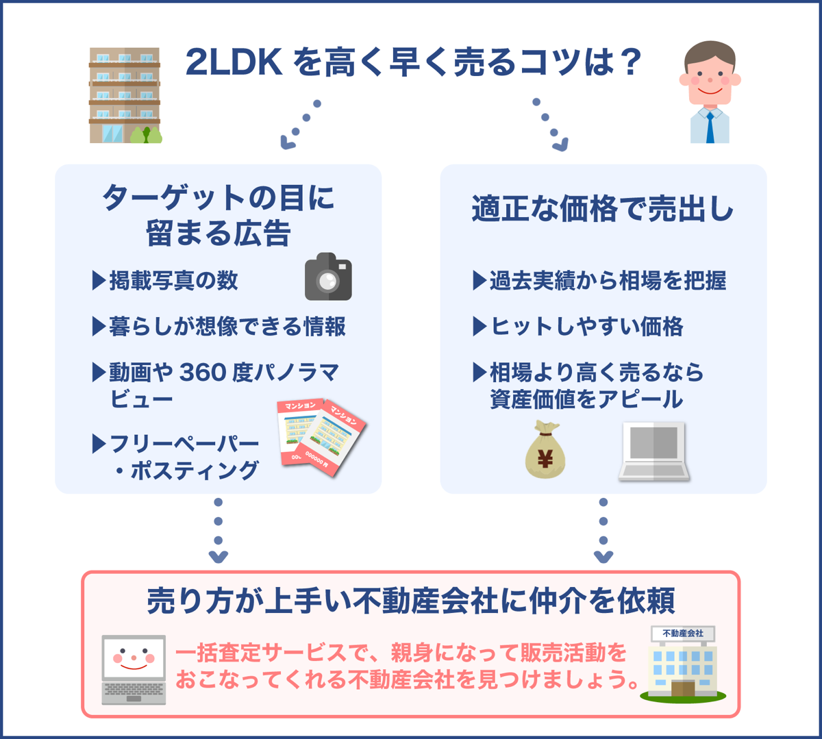 2LDKを高く早く売るコツ