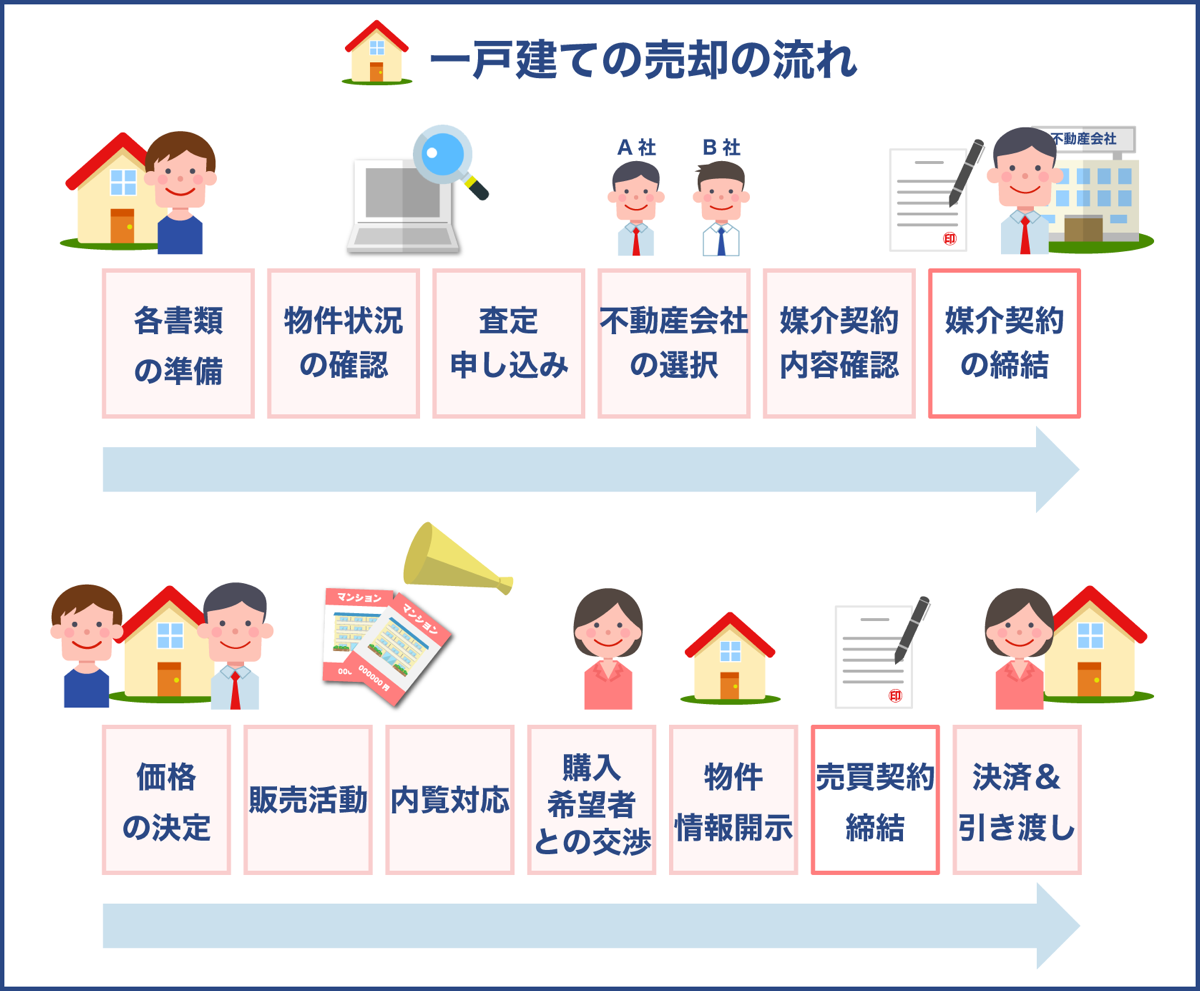 一戸建ての売却の流れ