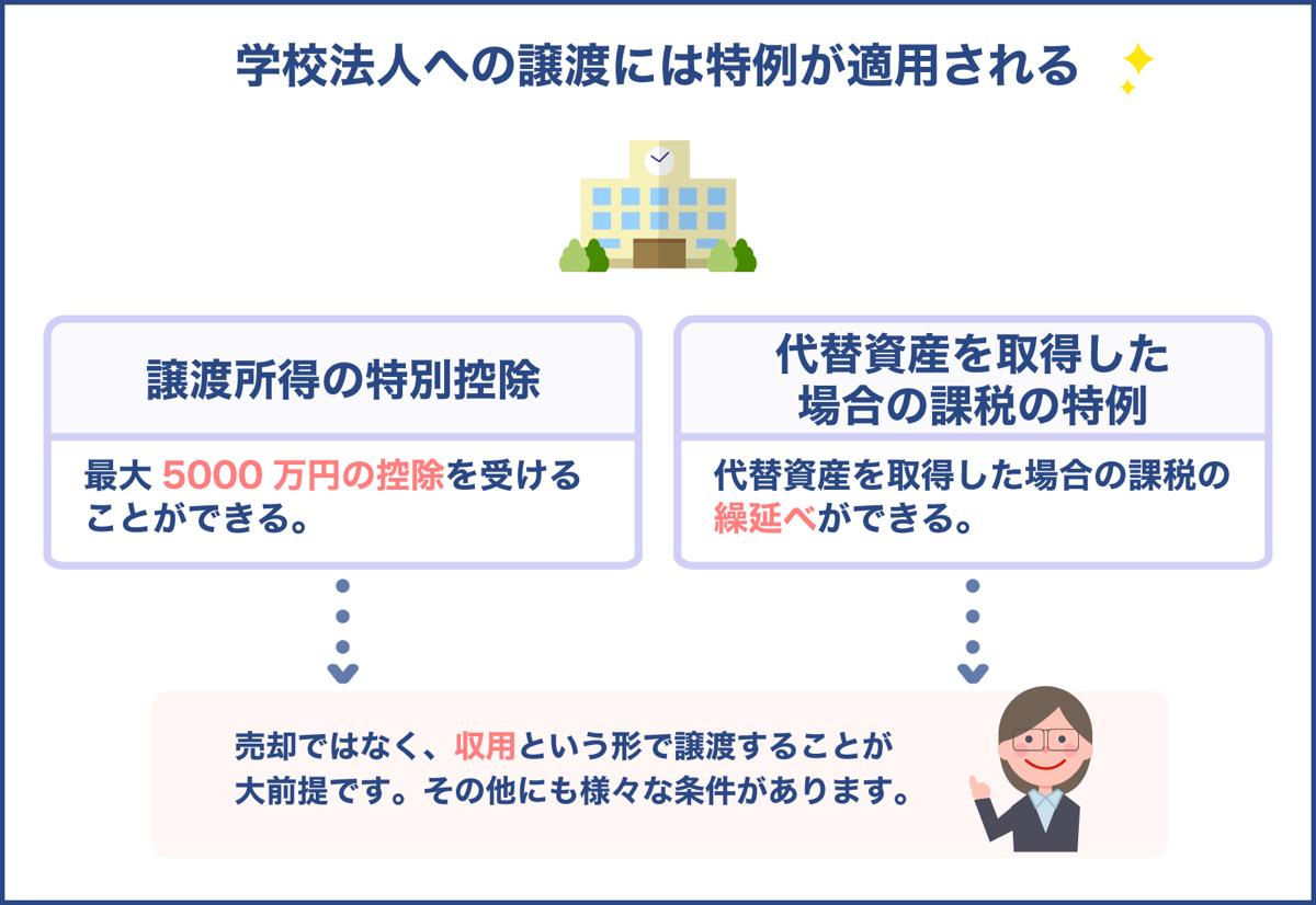 学校法人への譲渡には特例が適用される