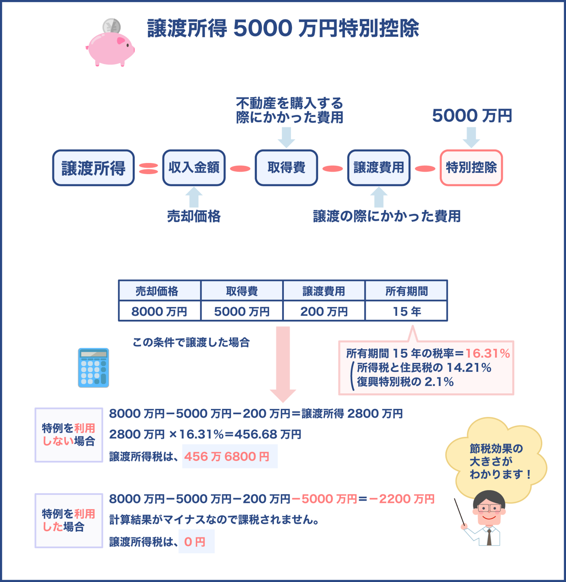 譲渡所得5000万円特別控除