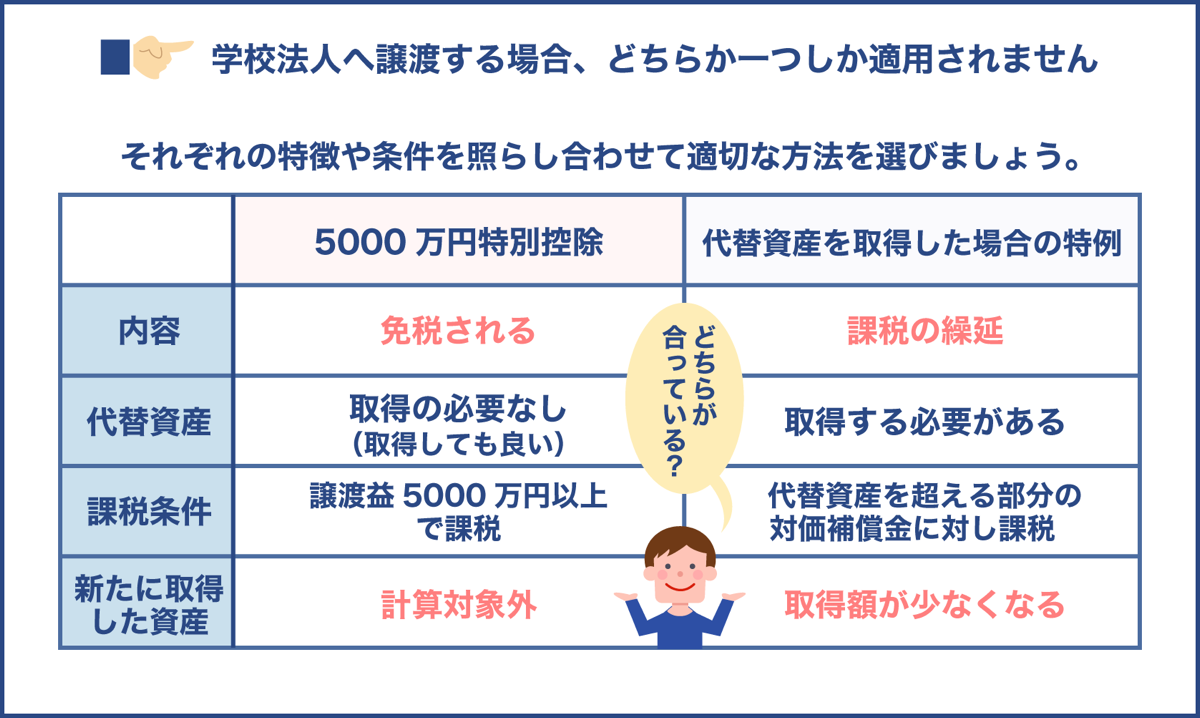 学校法人へ譲渡する場合、どちらか一つしか適用されません