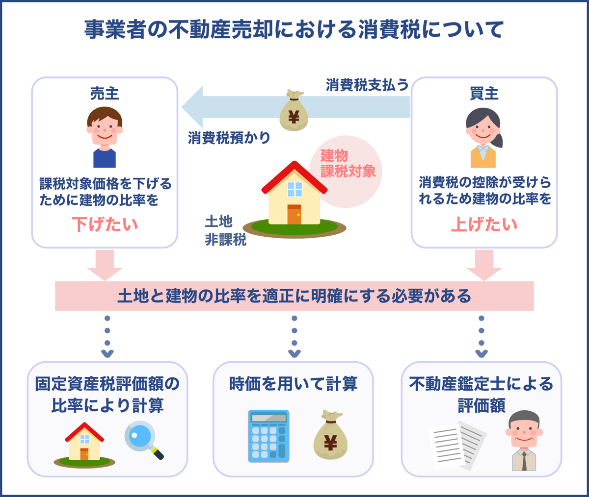 事業者の不動産売却における消費税について