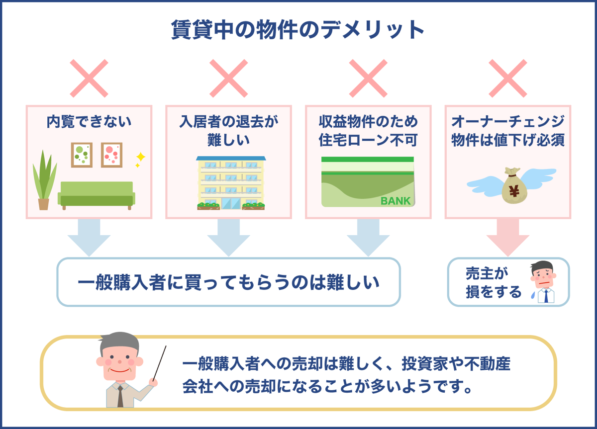 賃貸中の物件のデメリット