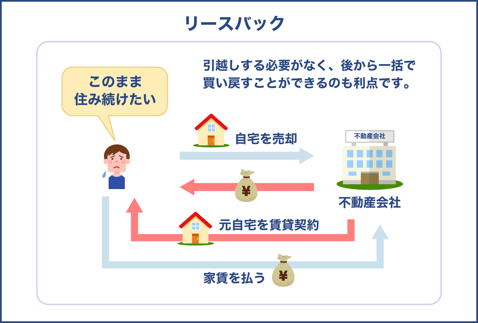 リースバック制度の仕組みや利点