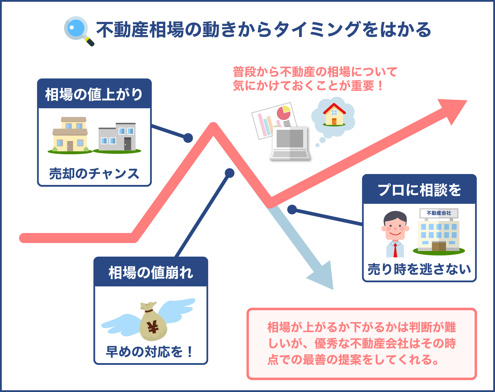 不動産相場の動きからタイミングをはかる