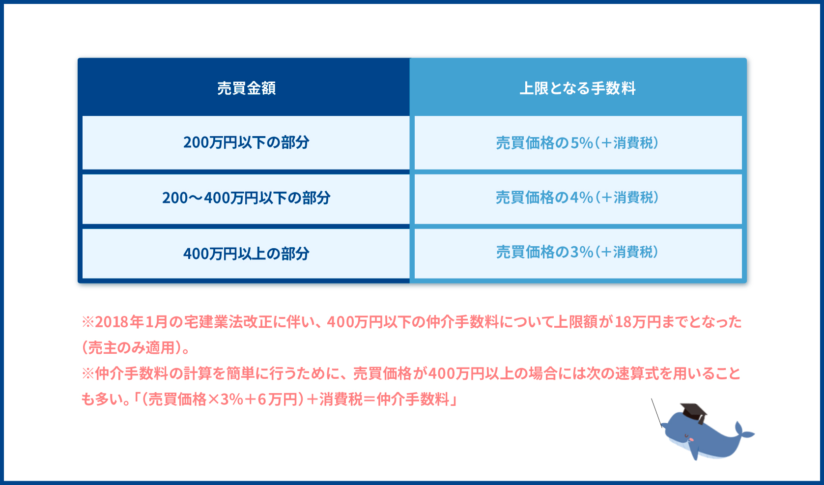 不動産仲介手数料の上限金額