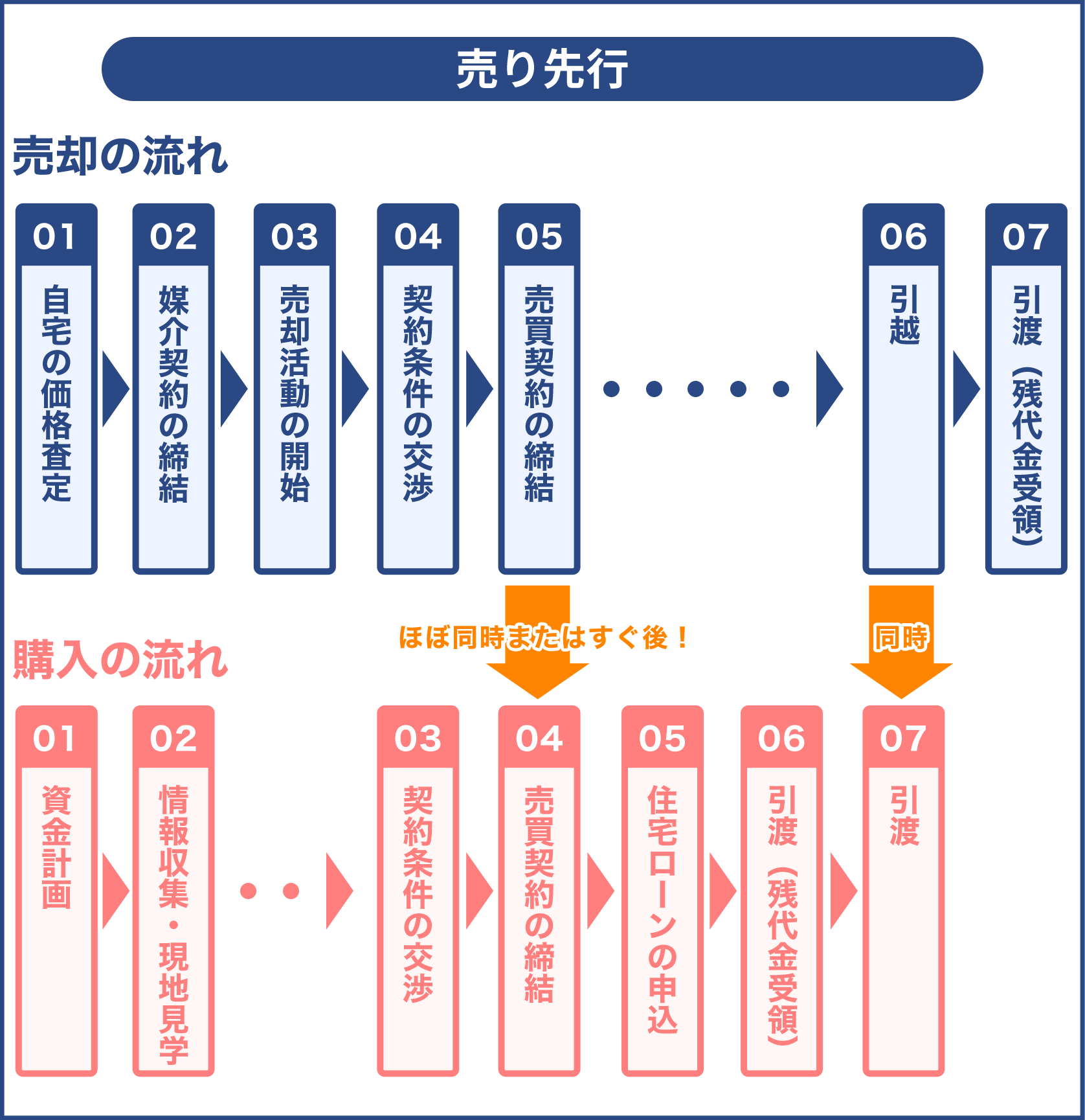 売り先行の売却と購入の流れ