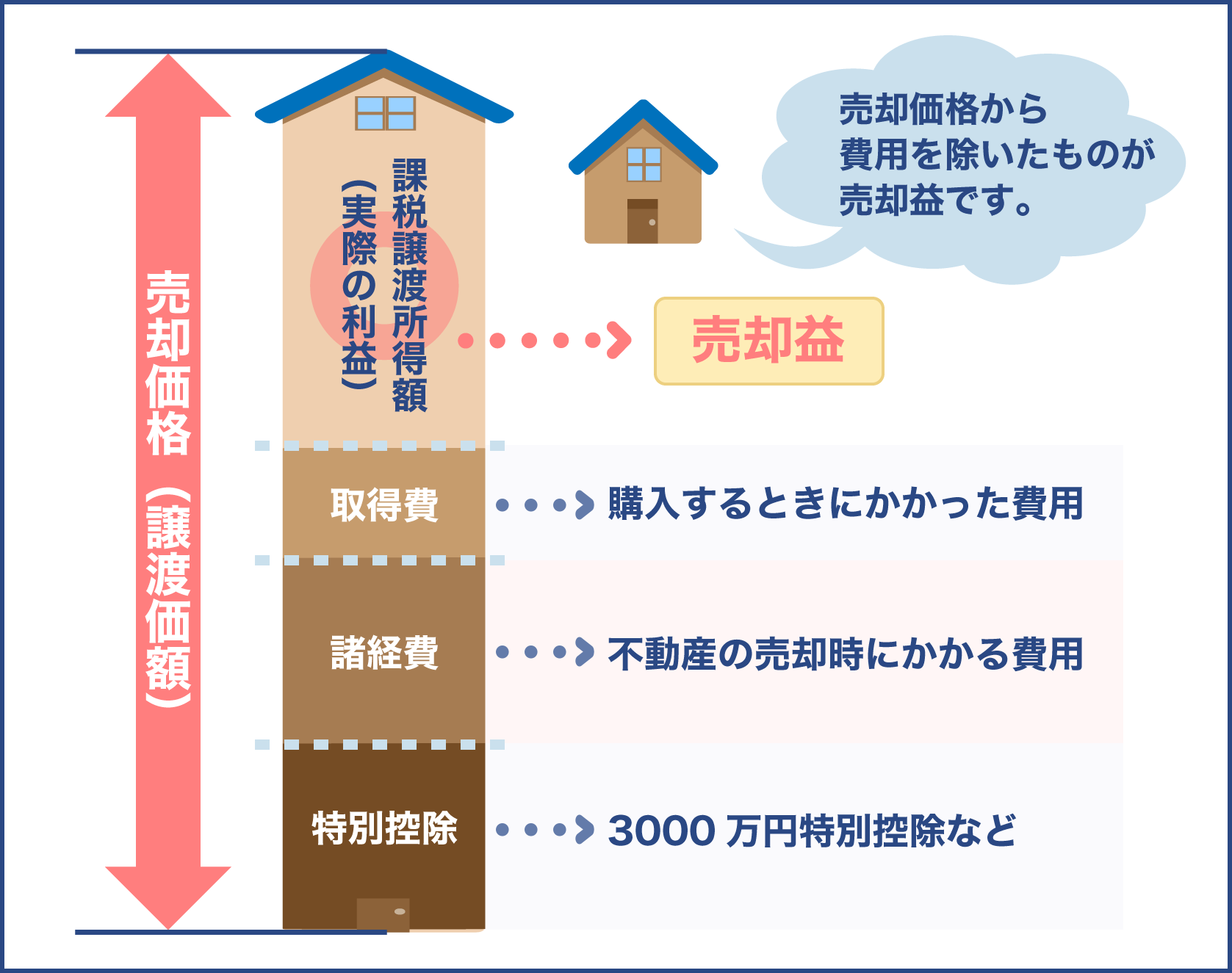 実際の売却益とは