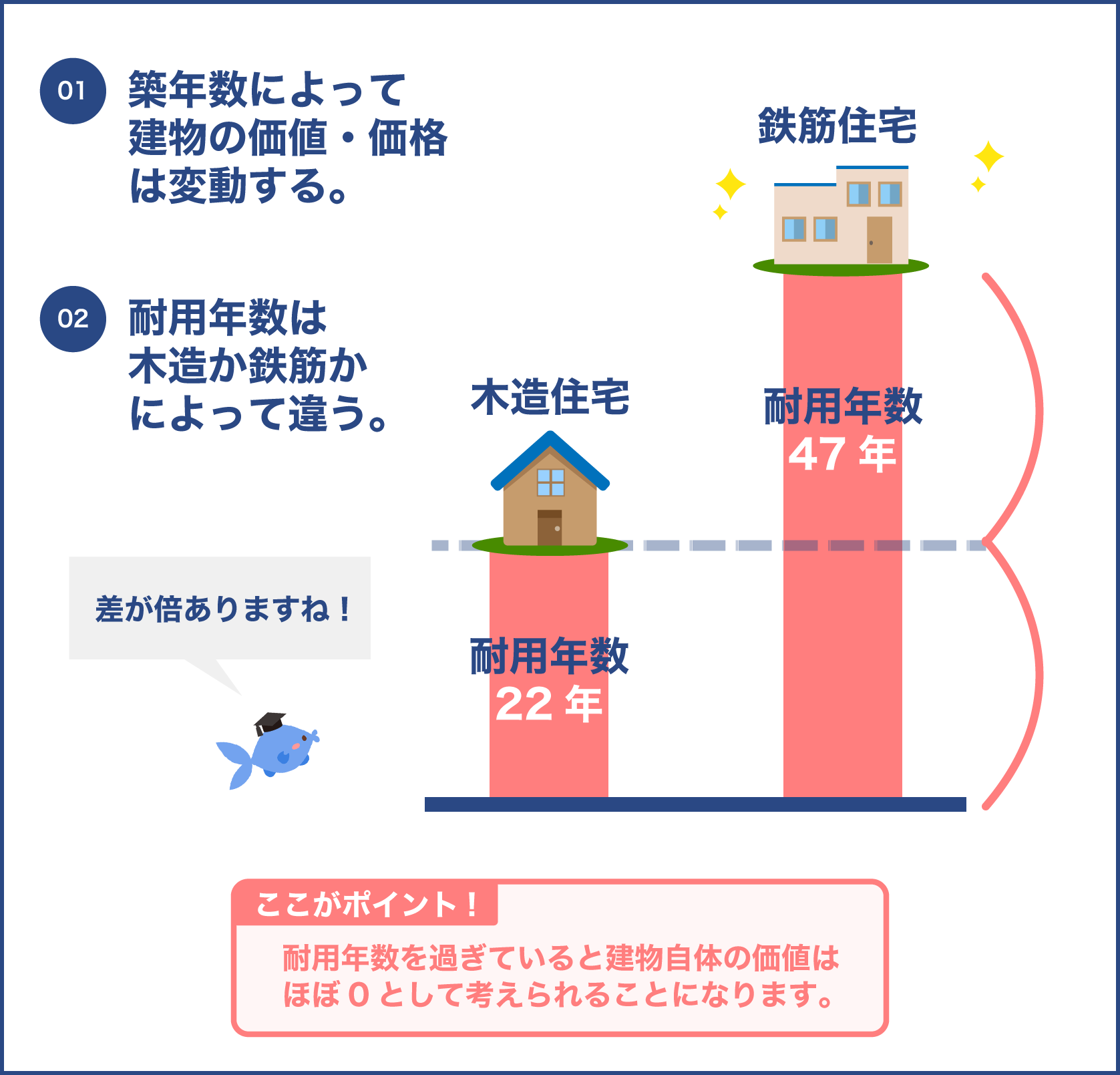 木造と鉄筋住宅建物の法定耐用年数