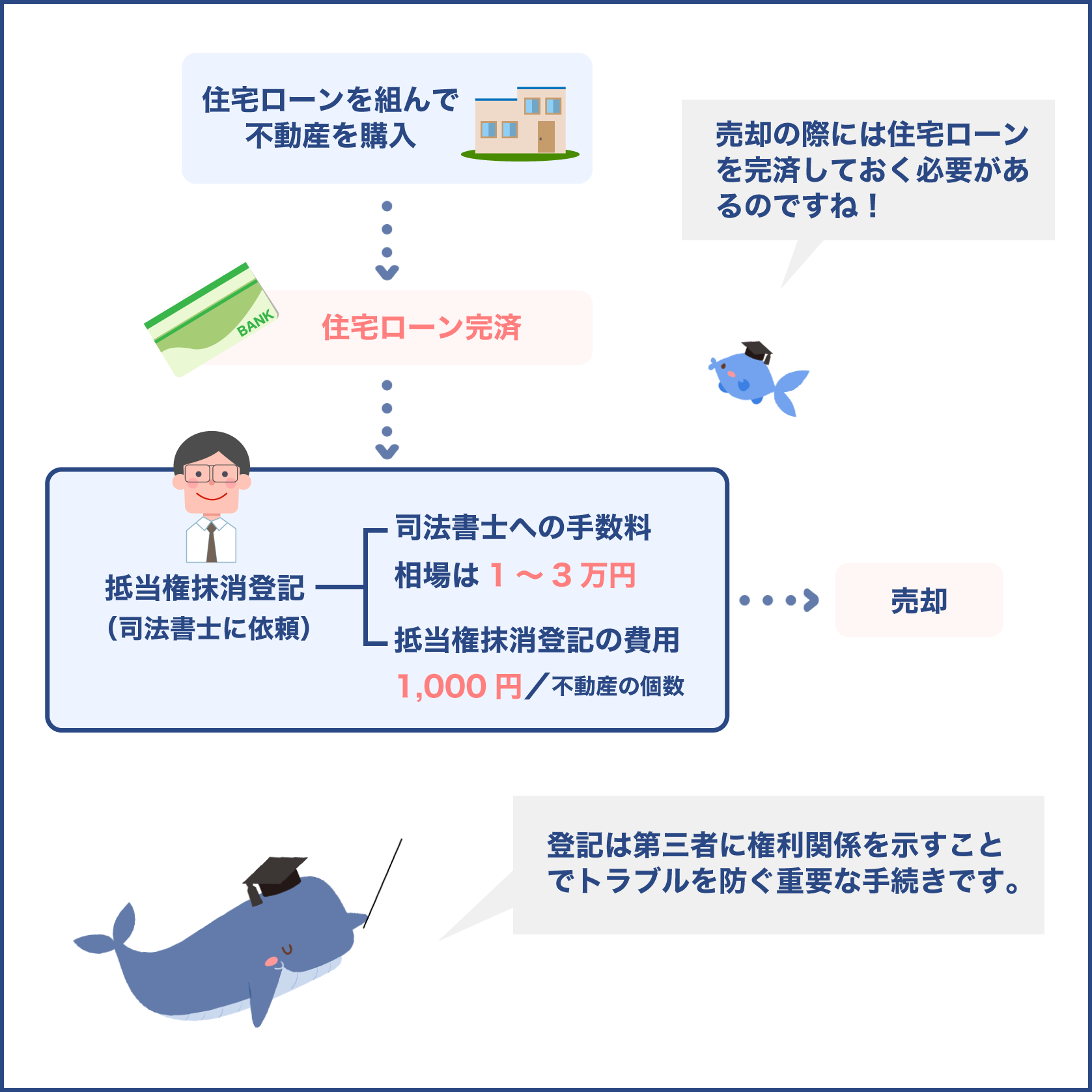 抵当権抹消手続きを司法書士に依頼した場合の費用相場