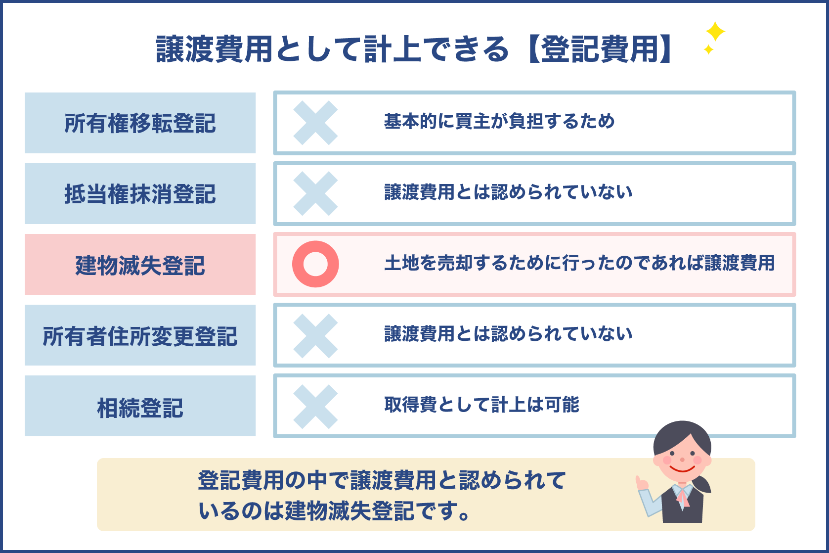 譲渡費用として計上できる【登記費用】