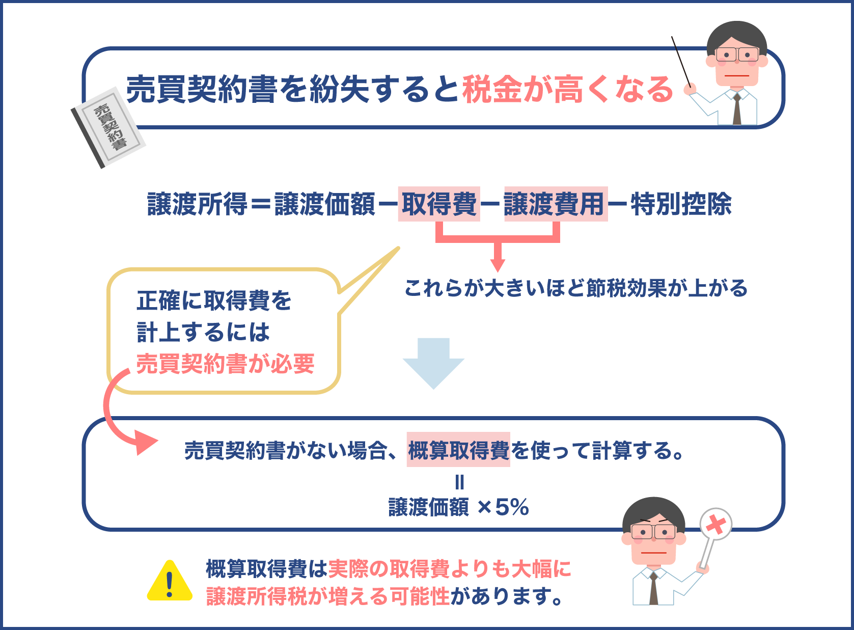 売買契約書を紛失すると税金が高くなる