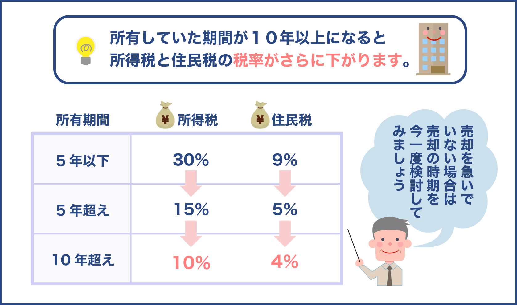 不動産所有期間によって所得税と住民税の税率が下がる