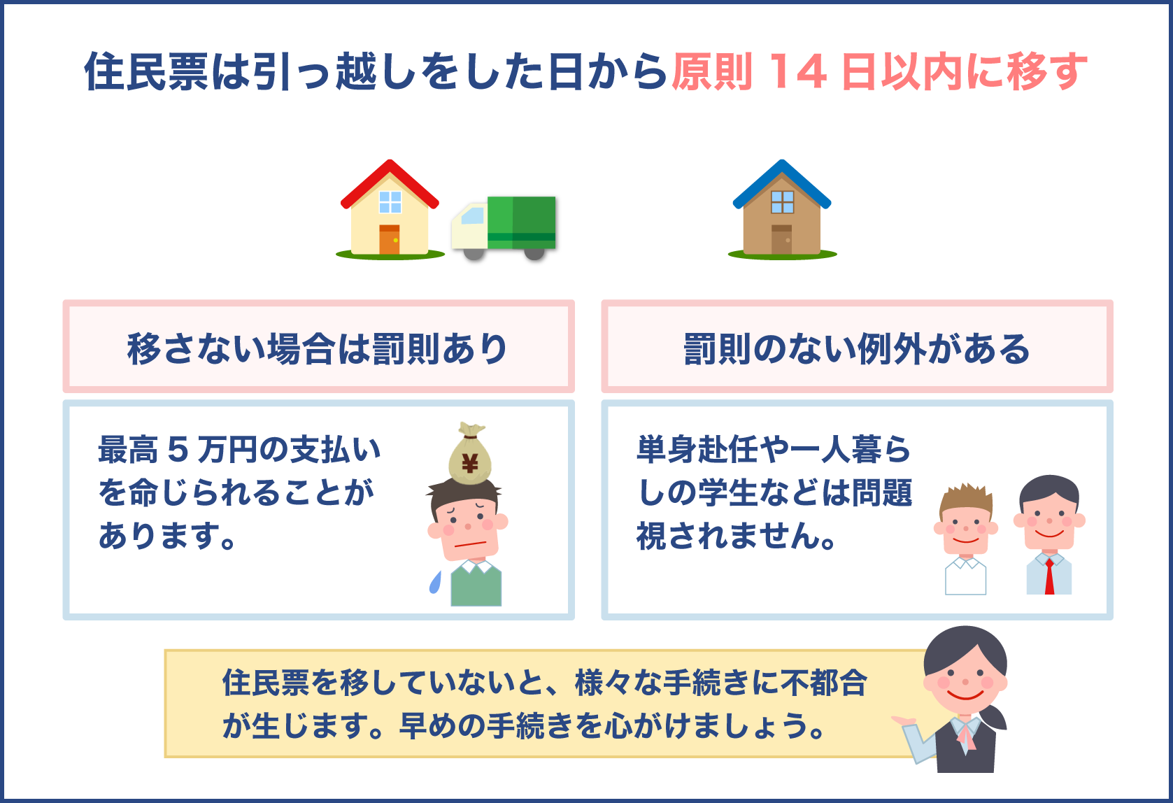 住民票は引っ越しをした日から原則14日以内に移す