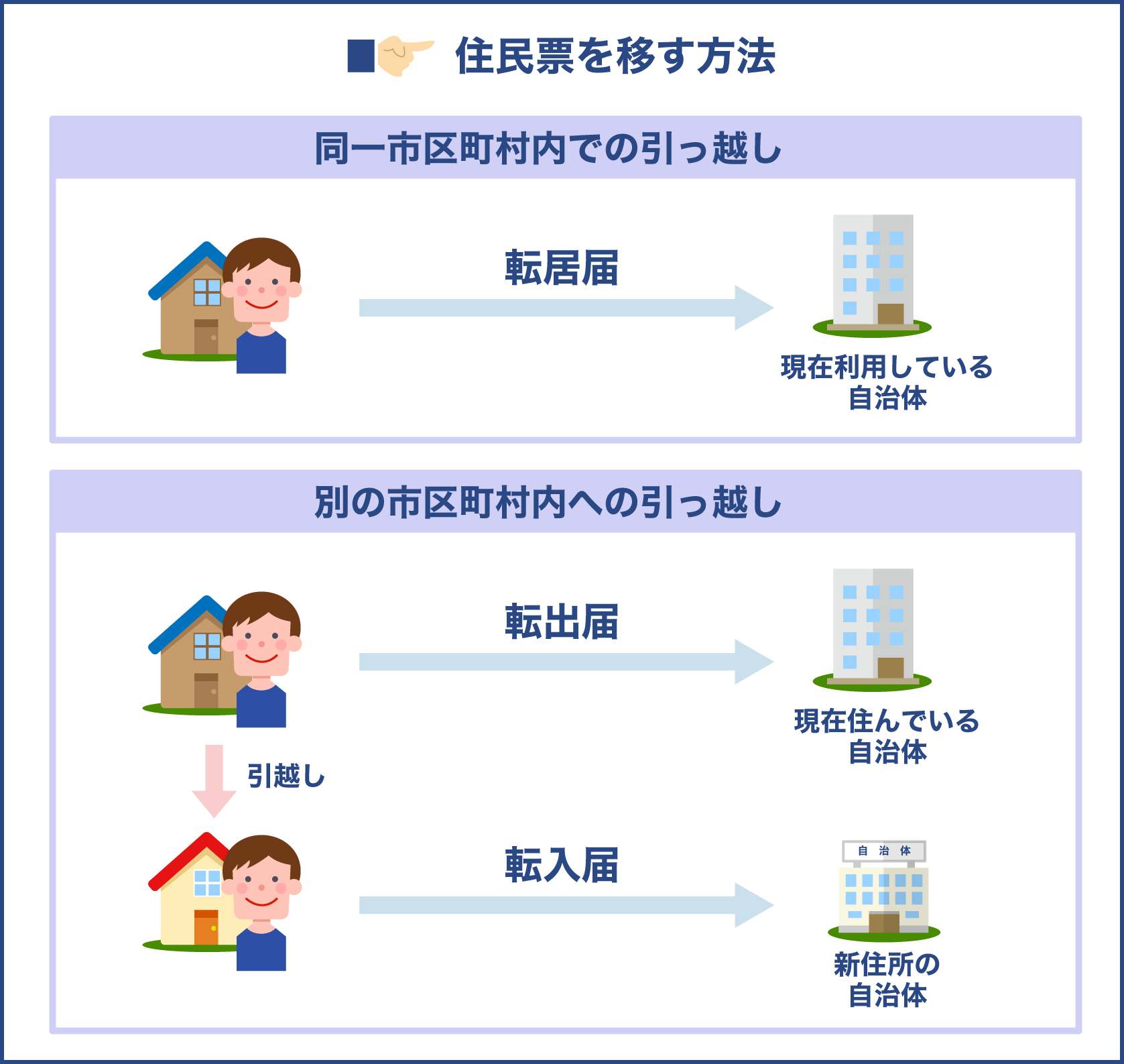 同一市区町村内や別の市区町村内へ
住民票を移す方法