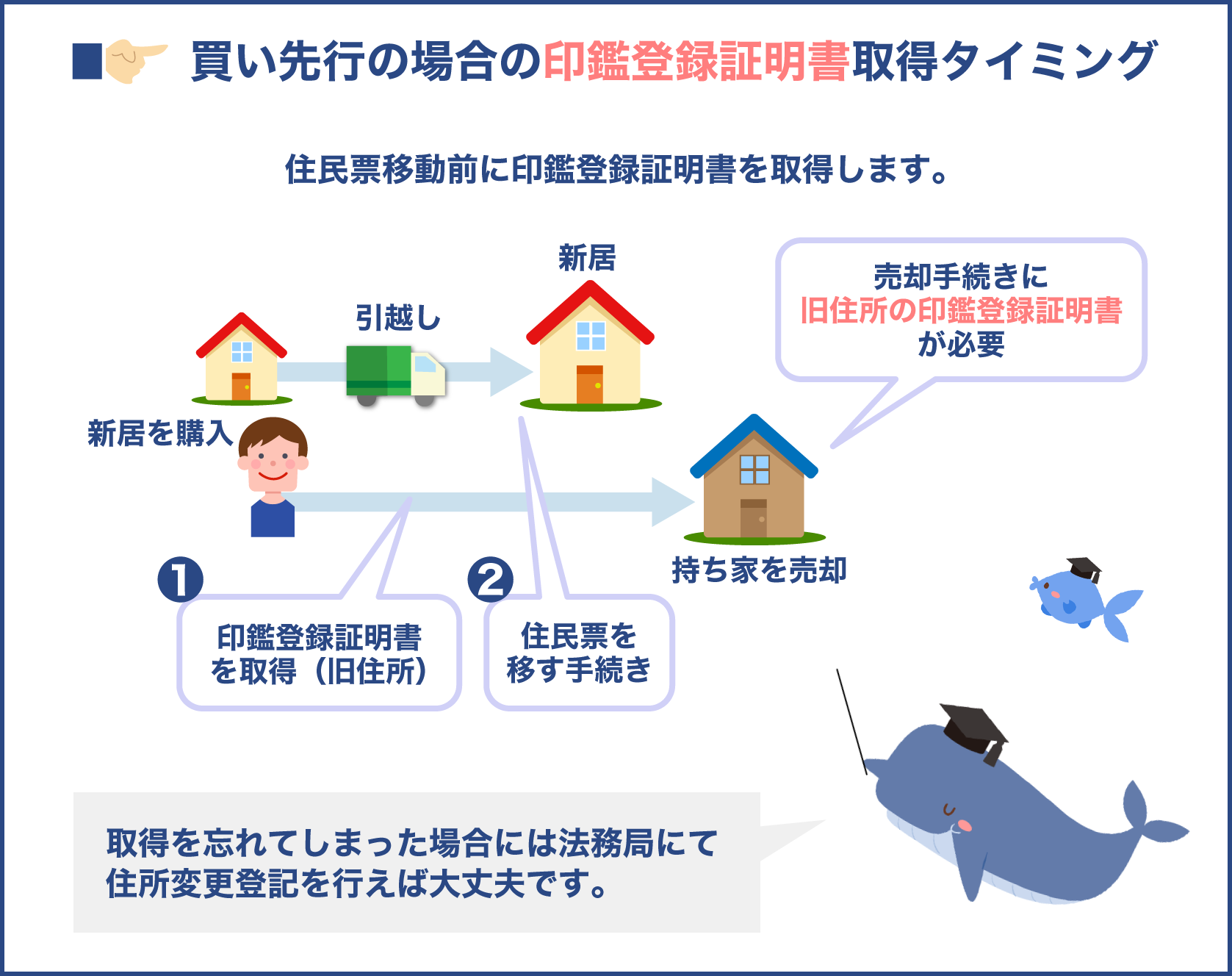 不動産買い先行時の印鑑登録証明の取得するタイミング