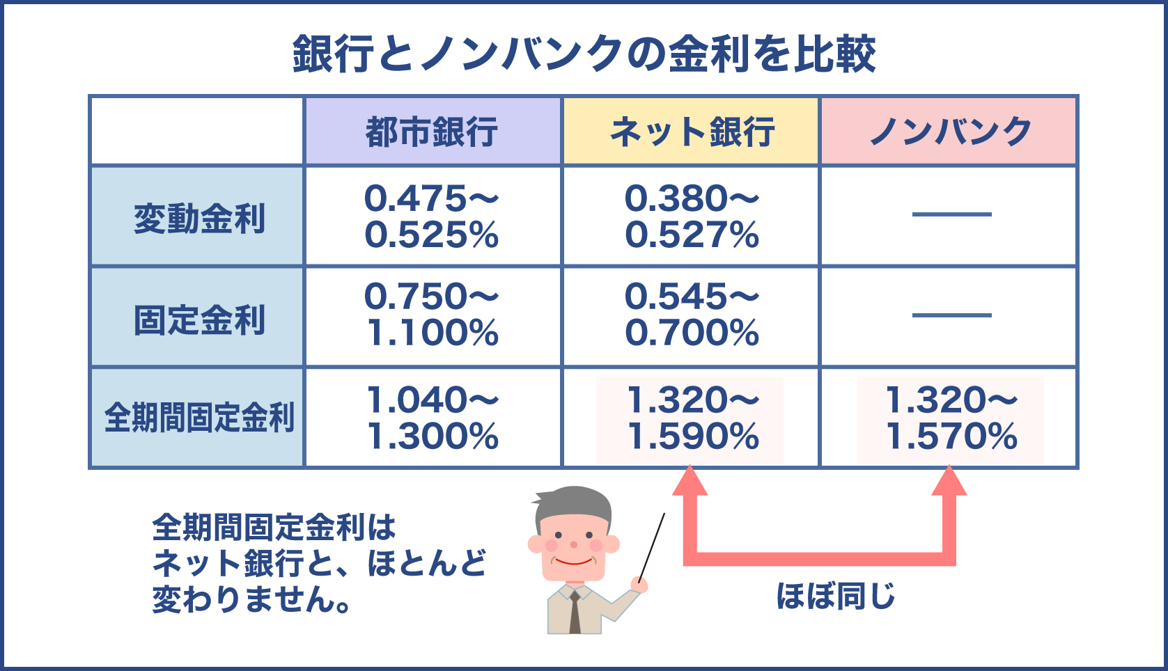 都市銀行とネット銀行とノンバンクの金利比較