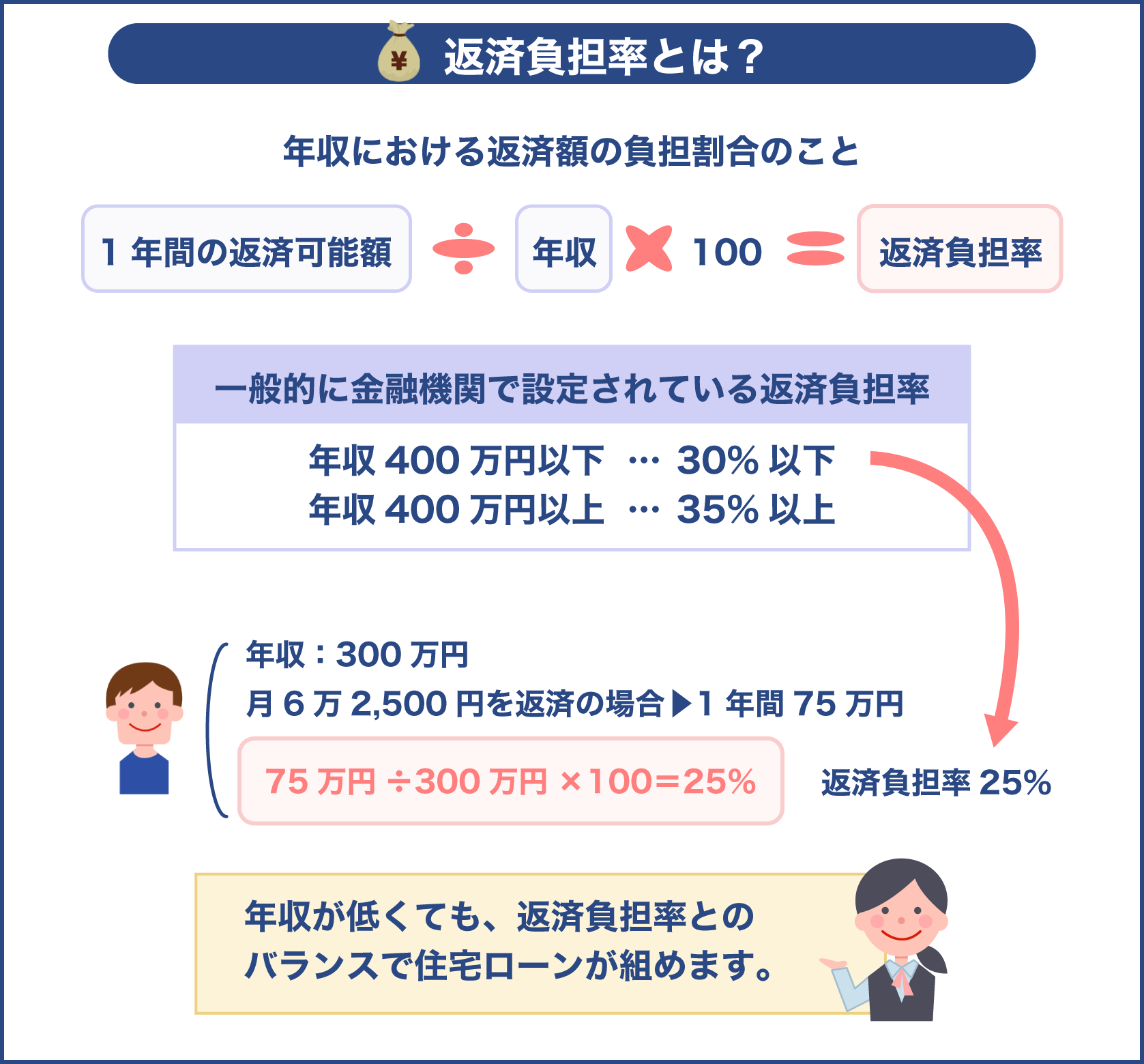 年収における返済額の負担割合を返済負担率という