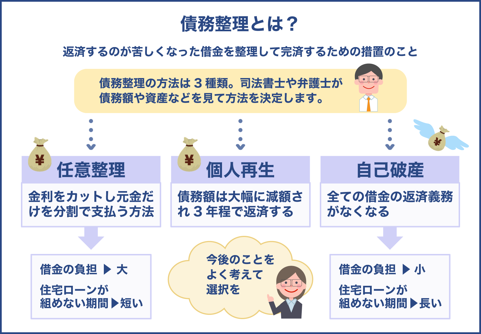 債務整理の方法は任意整理と個人再生と自己破産