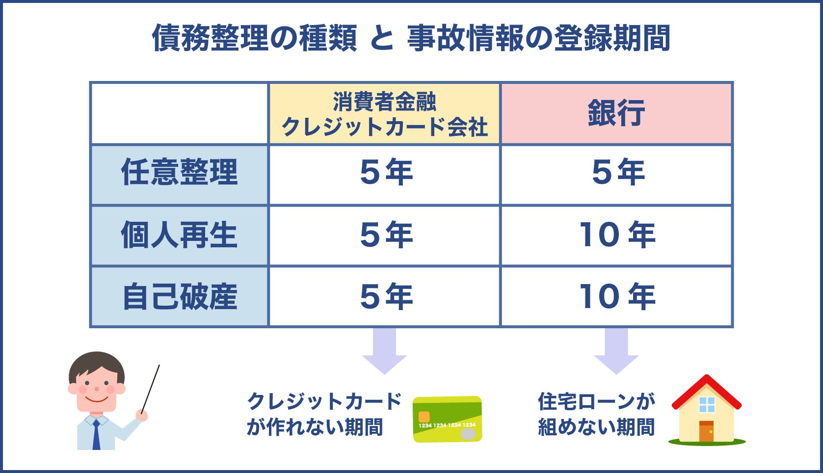 債務整理をした場合の各異動情報登録期間一覧