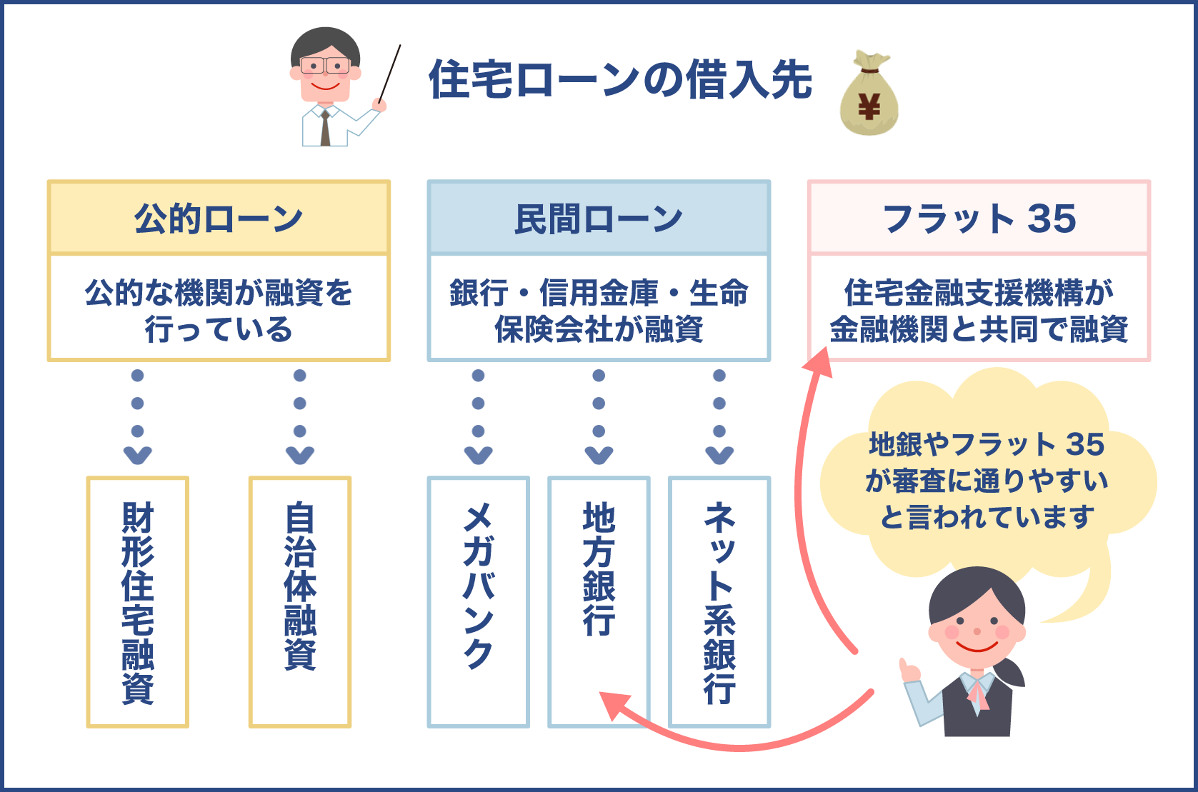 住宅ローンの借入先は大きく分けると3種類