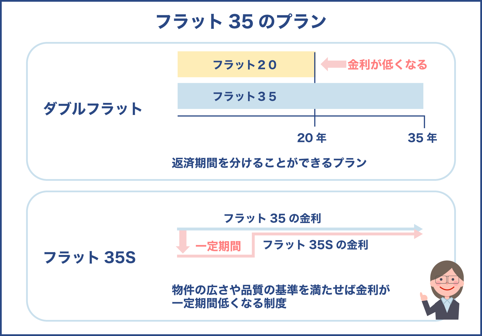 フラット35にはダブルフラットとフラット35Sがある