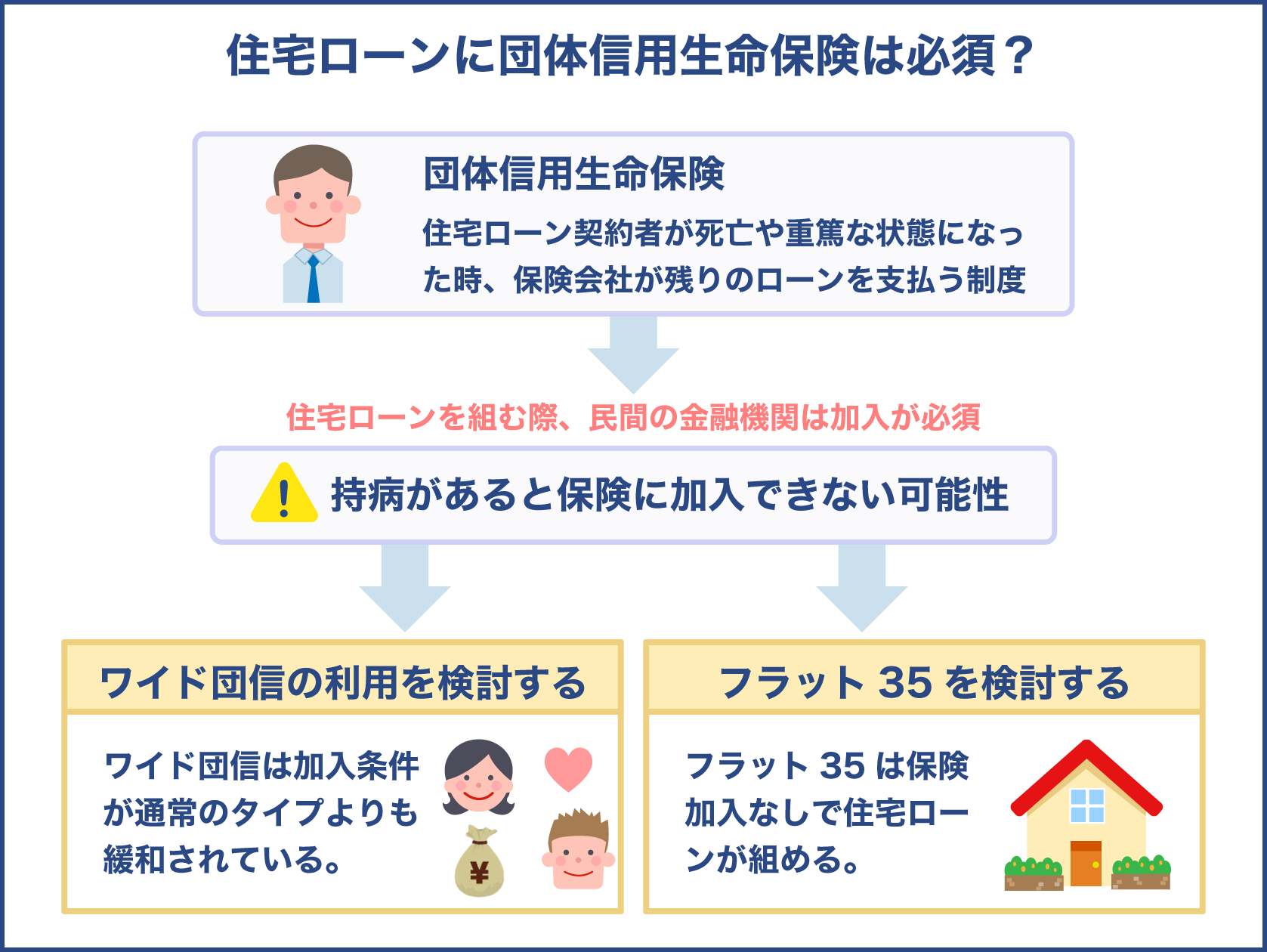 団体信用生命保険に加入出来ないと住宅ローンが通らない？