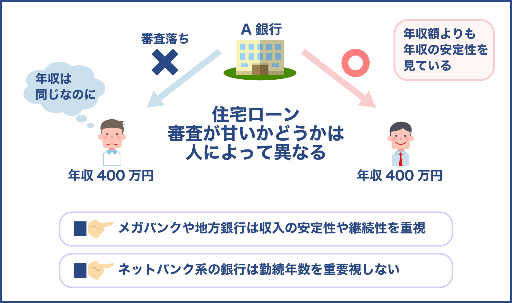 同じ年収でも勤務年数や職種などによって通る場合や落ちる場合がある