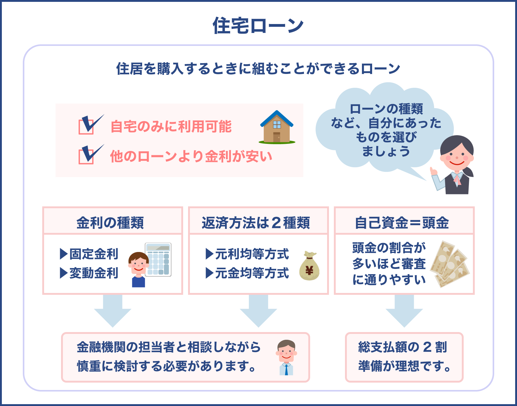 住宅ローンは住居を購入する時のみ組むことが出来る