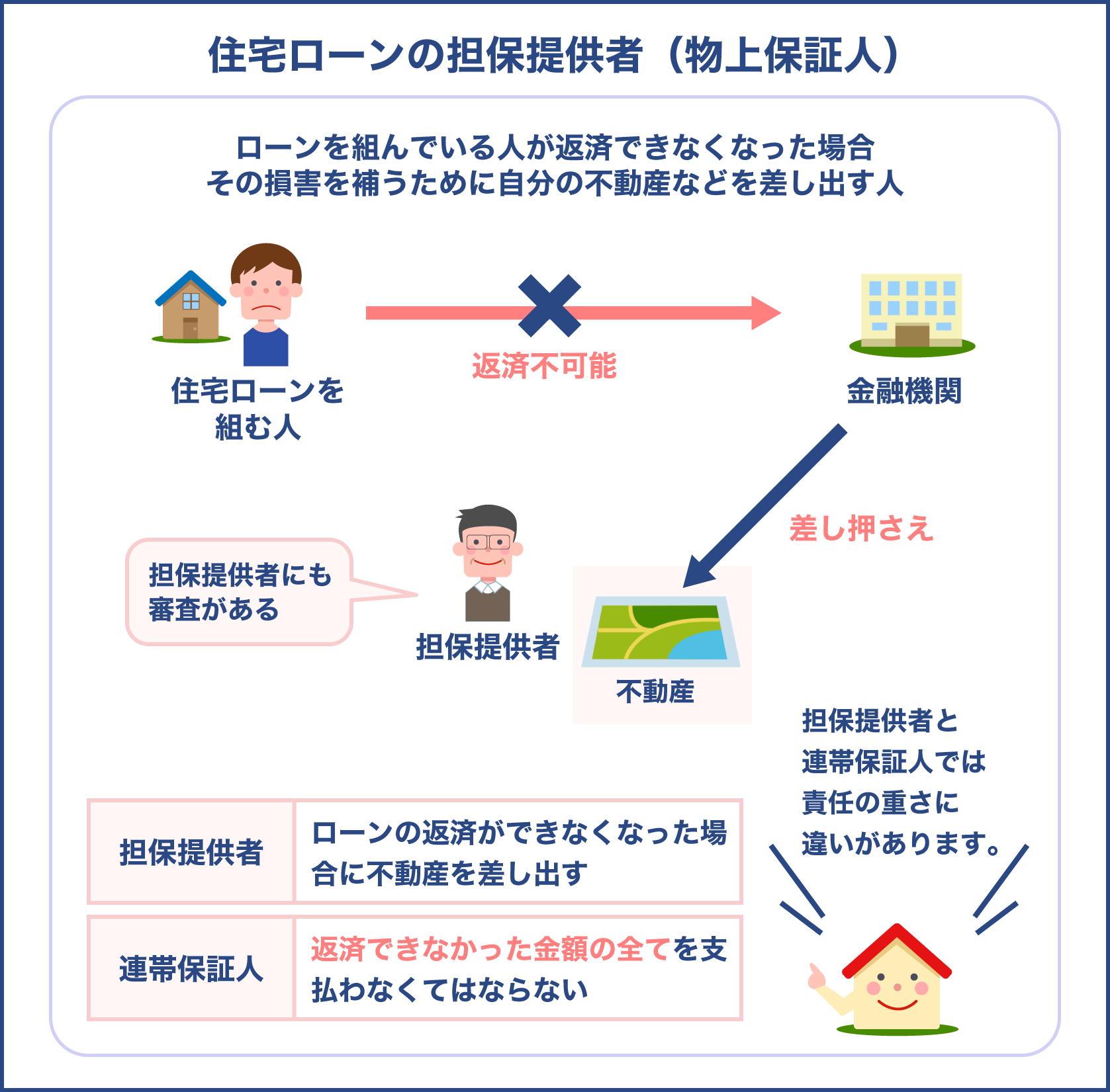 住宅ローンの担保提供者（物情保証人）