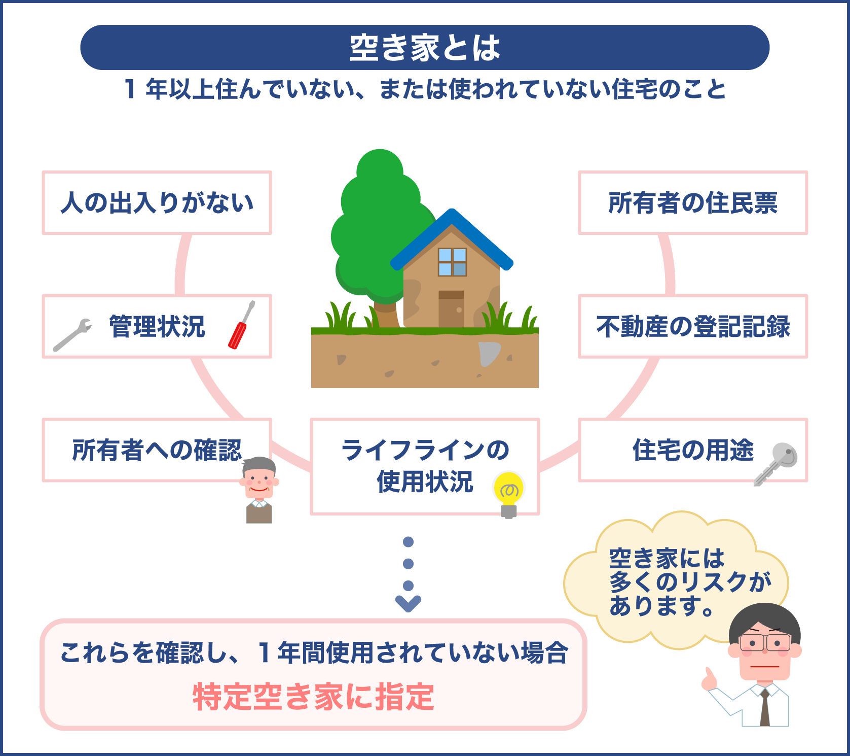 空き家と認定された場合は特定空き家に指定される