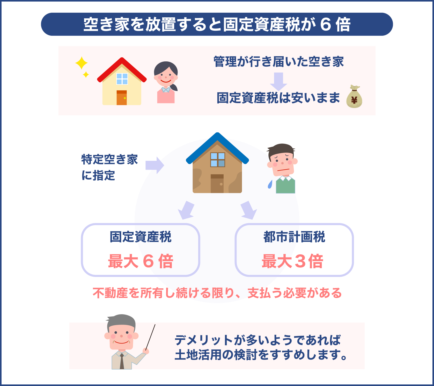 空き家放置で固定資産税が最大6倍と都市計画税が最大3倍になってしまう