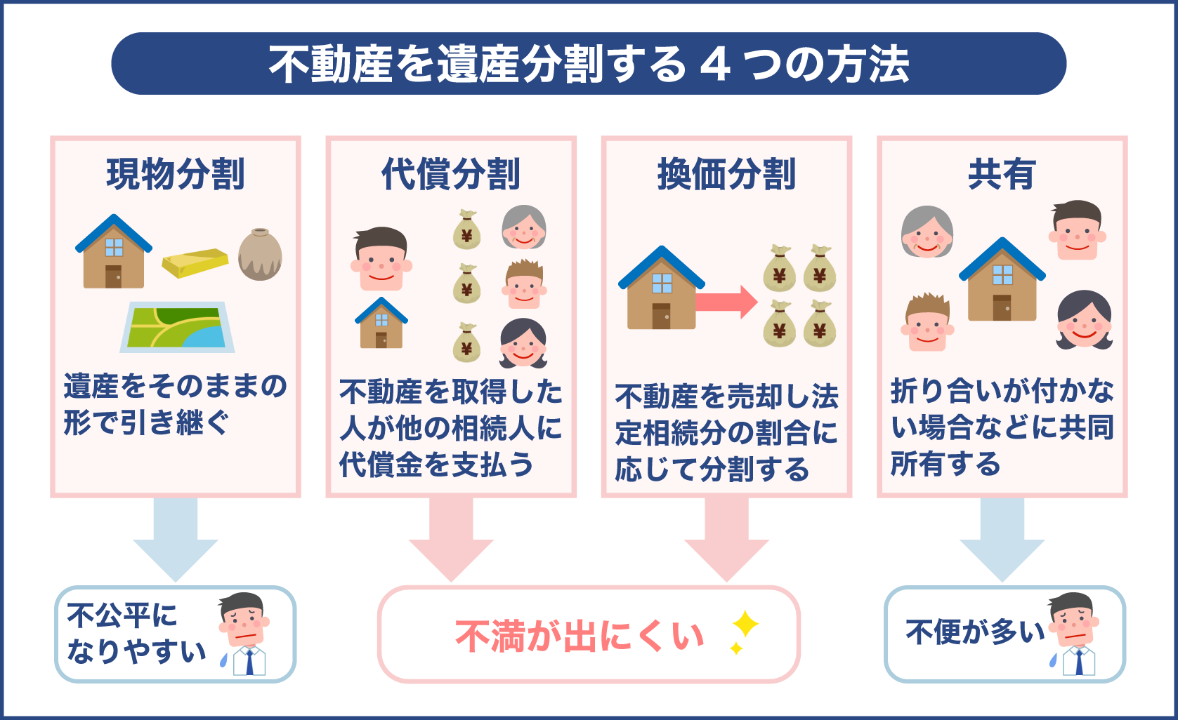 不動産を遺産分割する4つの方法