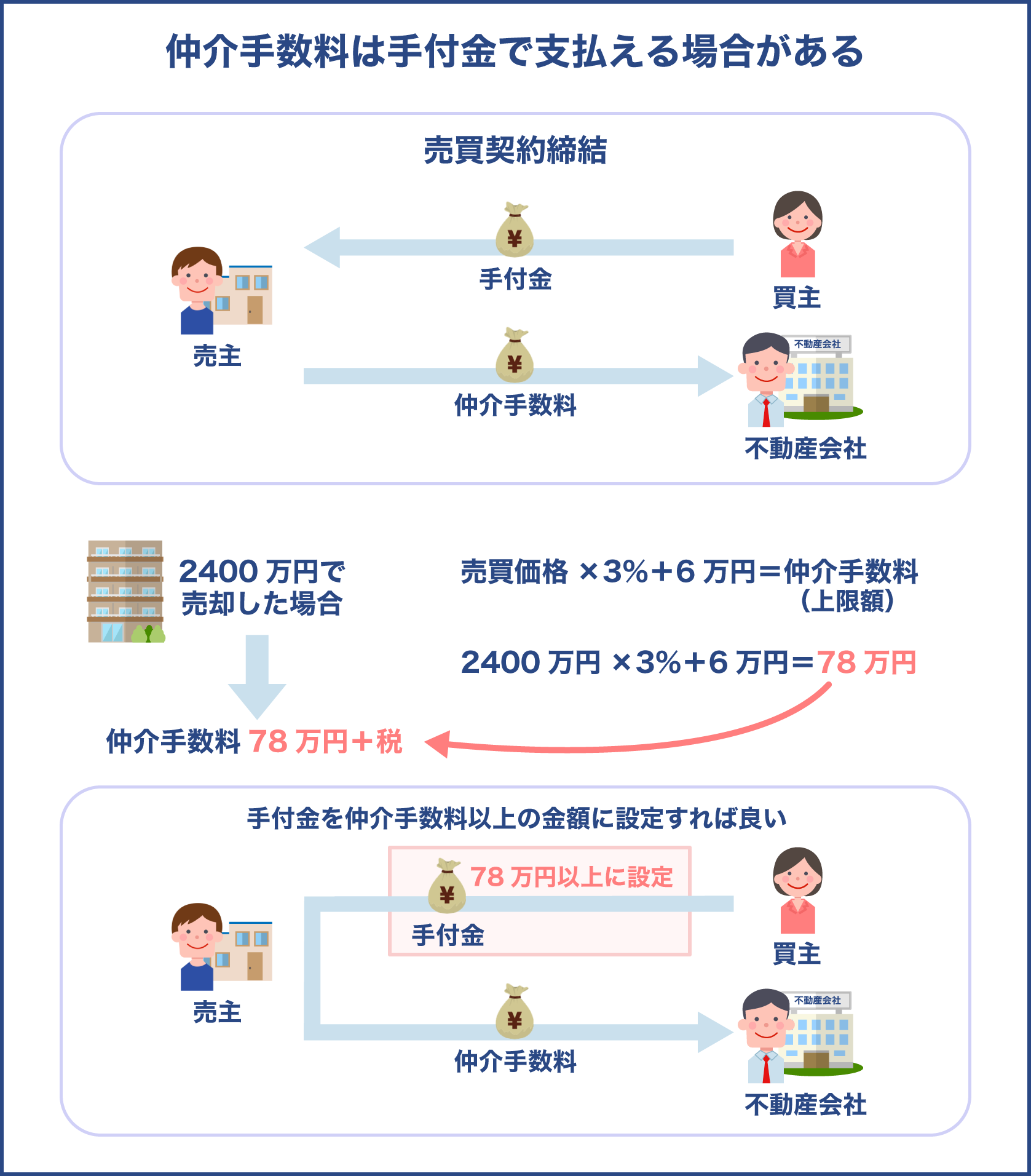 仲介手数料は手付金の設定金額次第では組み込む事が出来る場合がある