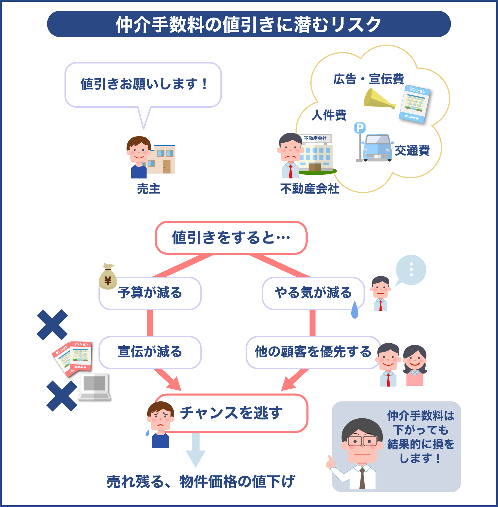 仲介手数料を値引きして貰った場合は売れ残りのリスクもある