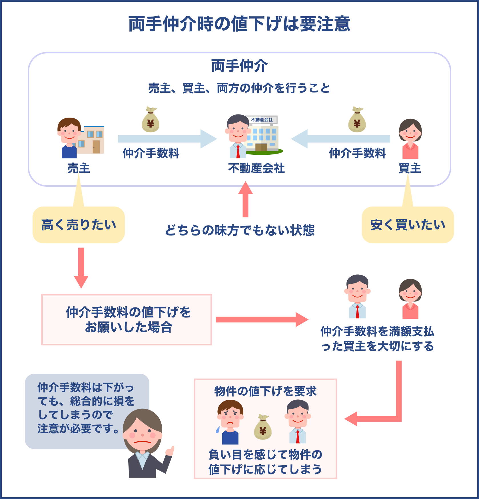 両手仲介時の仲介手数料の値引きには要注意