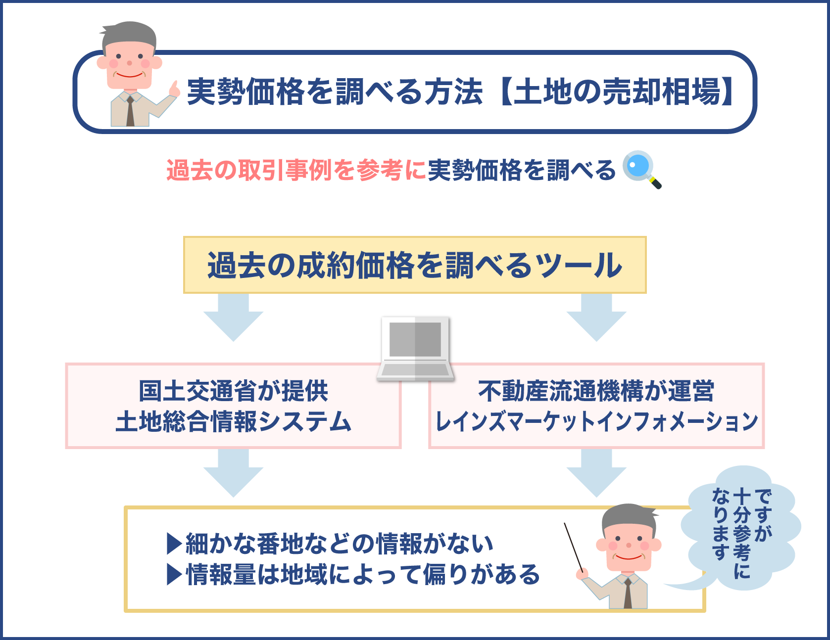 土地の売却相場を実勢価格から調べる方法