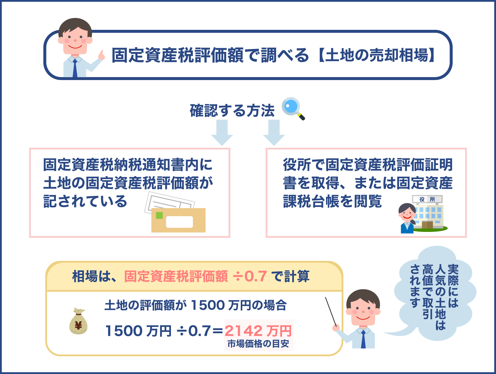 土地の売却相場を固定資産税評価額から調べる方法