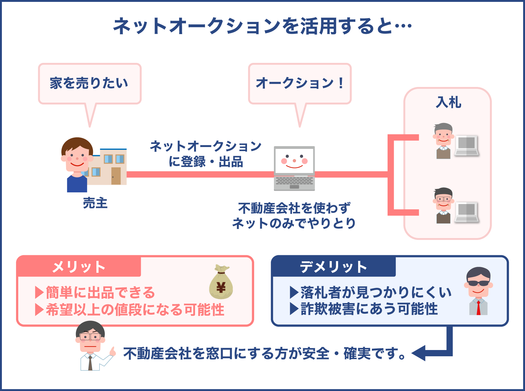 ネットオークションを活用すると