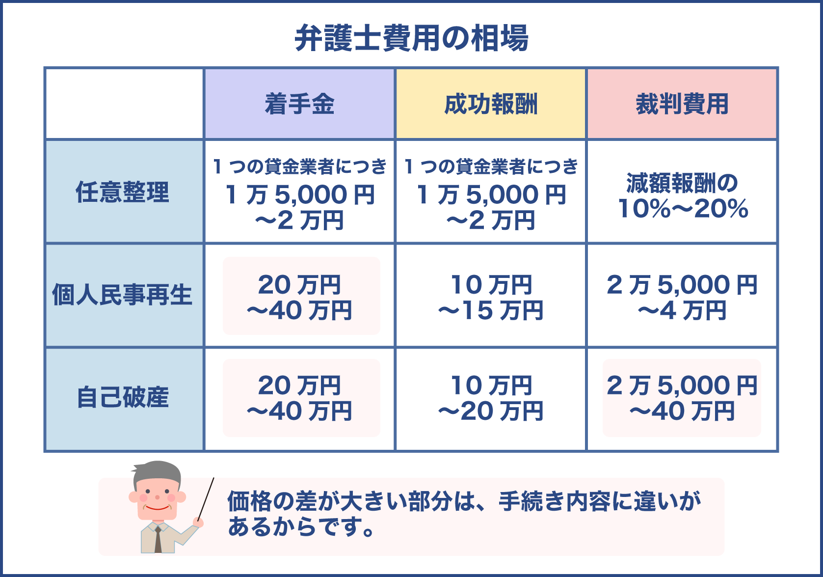 弁護士費用の相場