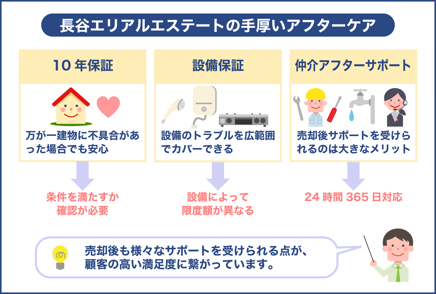 長谷エリアルエステートの手厚いアフターケア