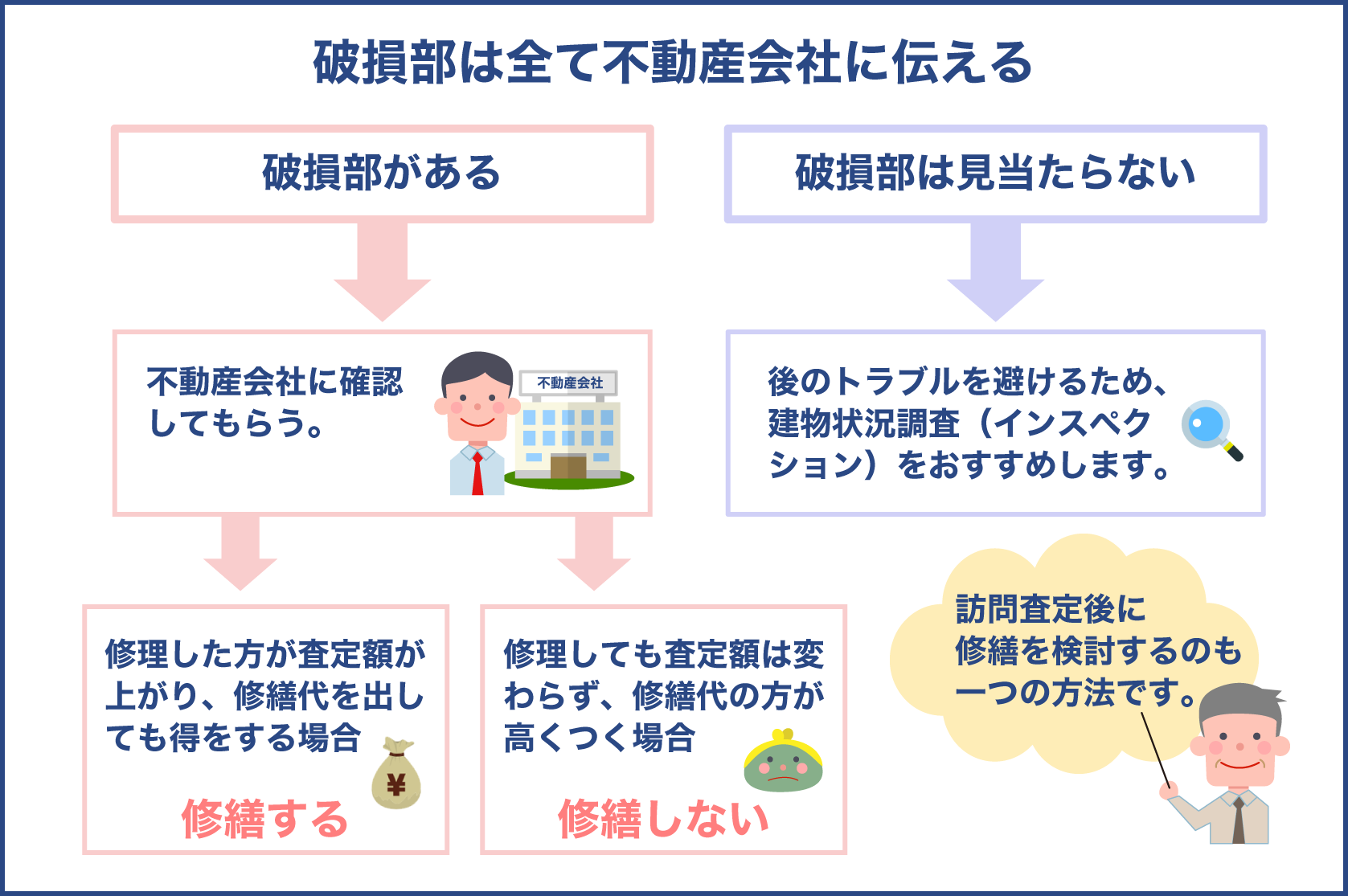 破損部は全て不動産会社に伝える