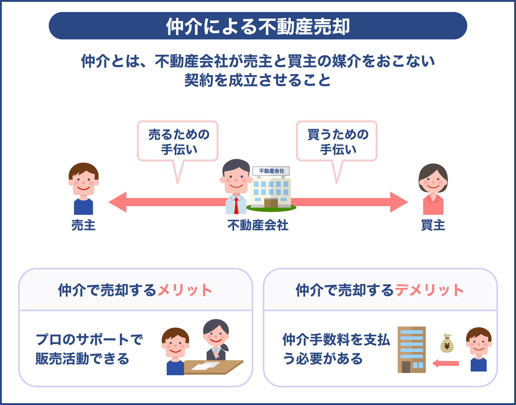 仲介による不動産売却