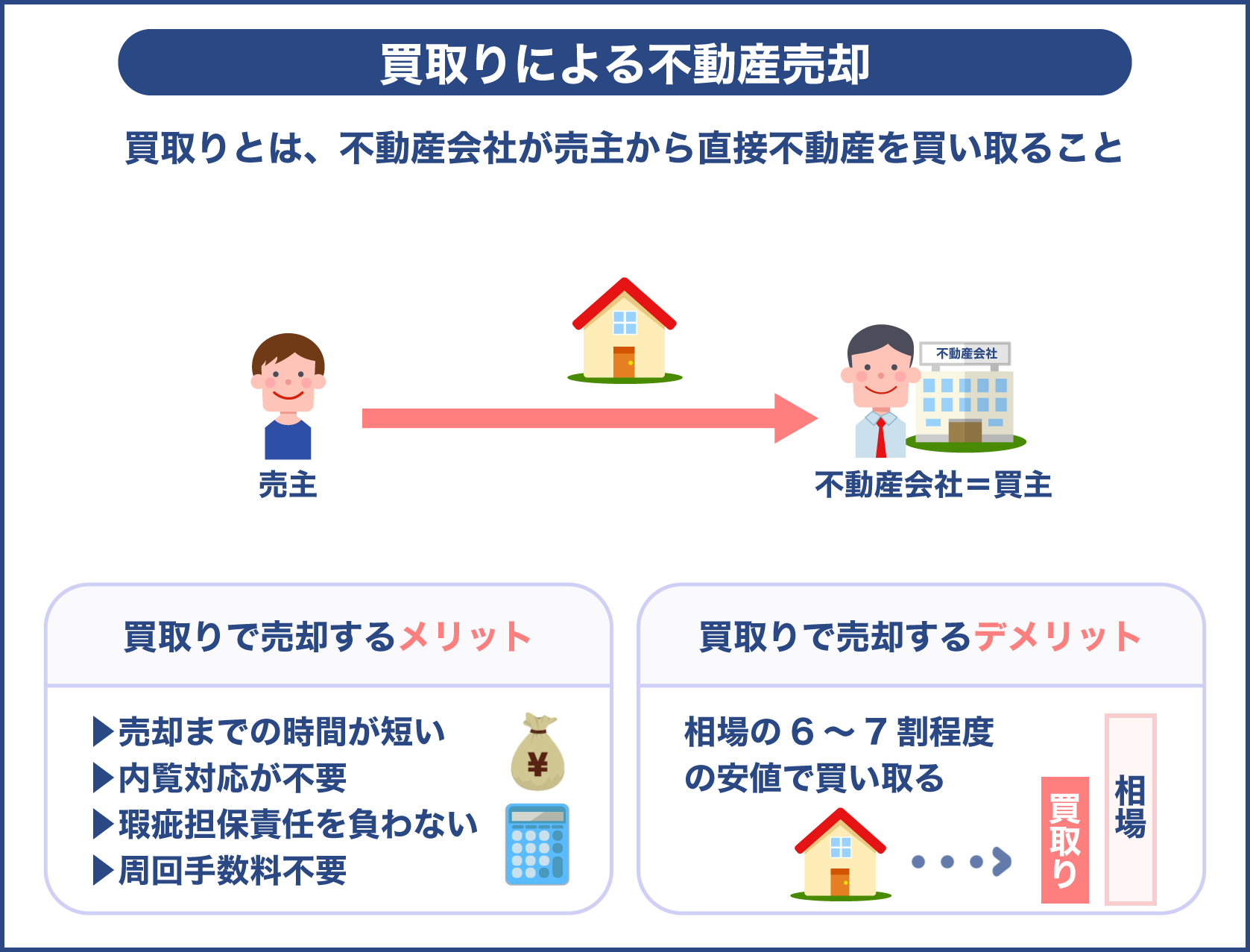 買取りによる不動産売却