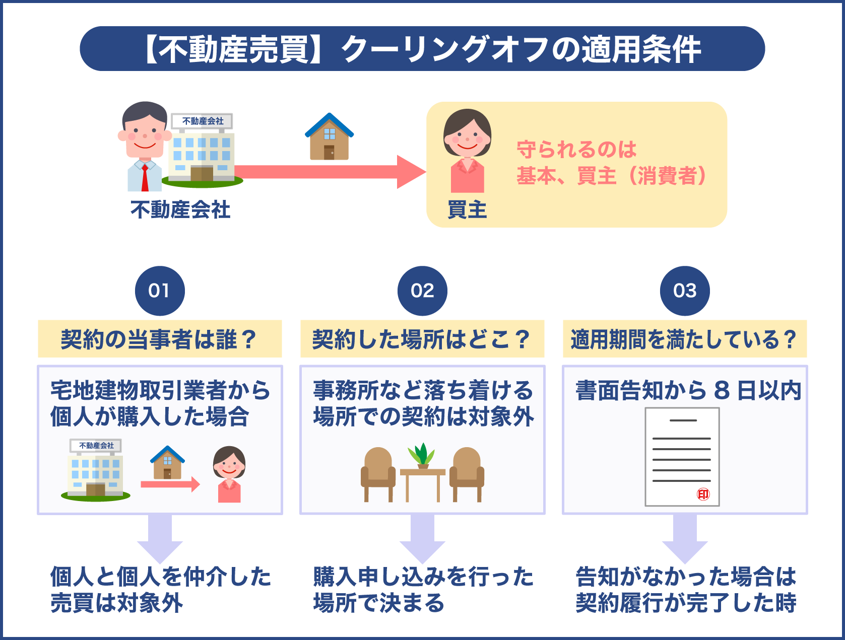 不動産売買におけるクーリングオフの適用条件