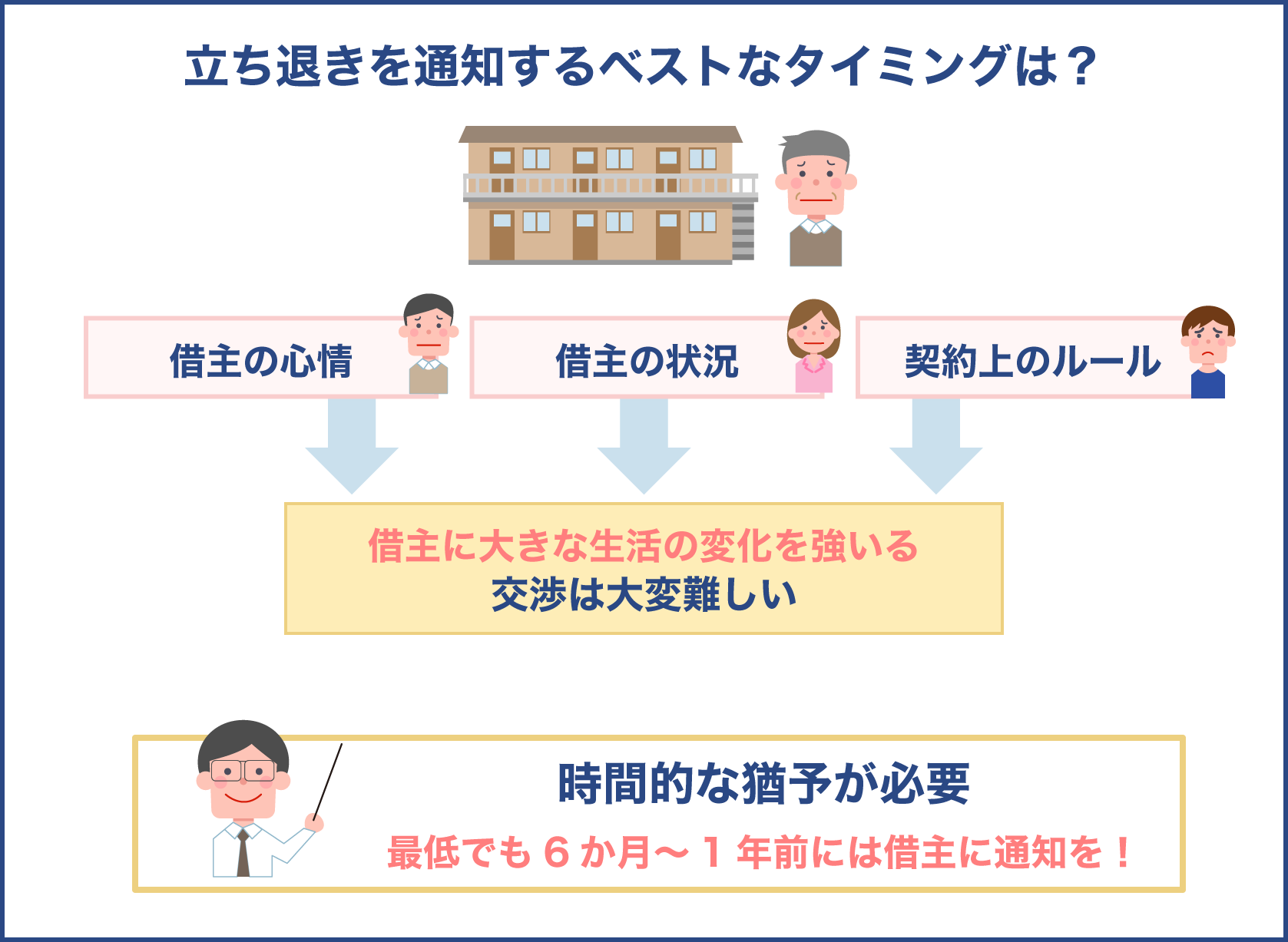 立ち退きの通知する時間的猶予はどのくらいか